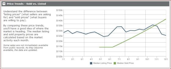 Price Trends, Sold vs Listed - 121113 West Seneca